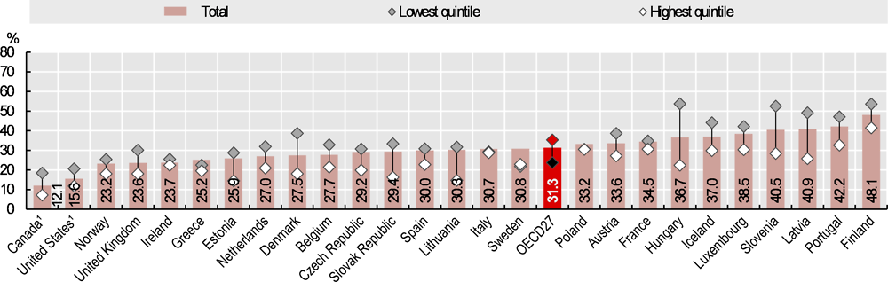 Figure 3.16. People living with two or more chronic diseases, by income level, 2014